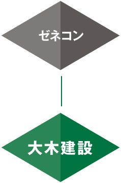 ゼネコンー大木建設